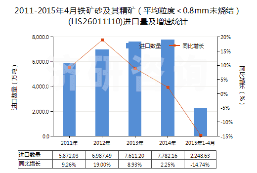 2011-2015年4月鐵礦砂及其精礦（平均粒度＜0.8mm未燒結(jié)）(HS26011110)進口量及增速統(tǒng)計